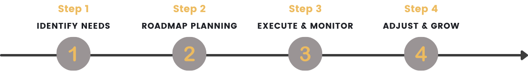 4 Steps in the Process for Mobile